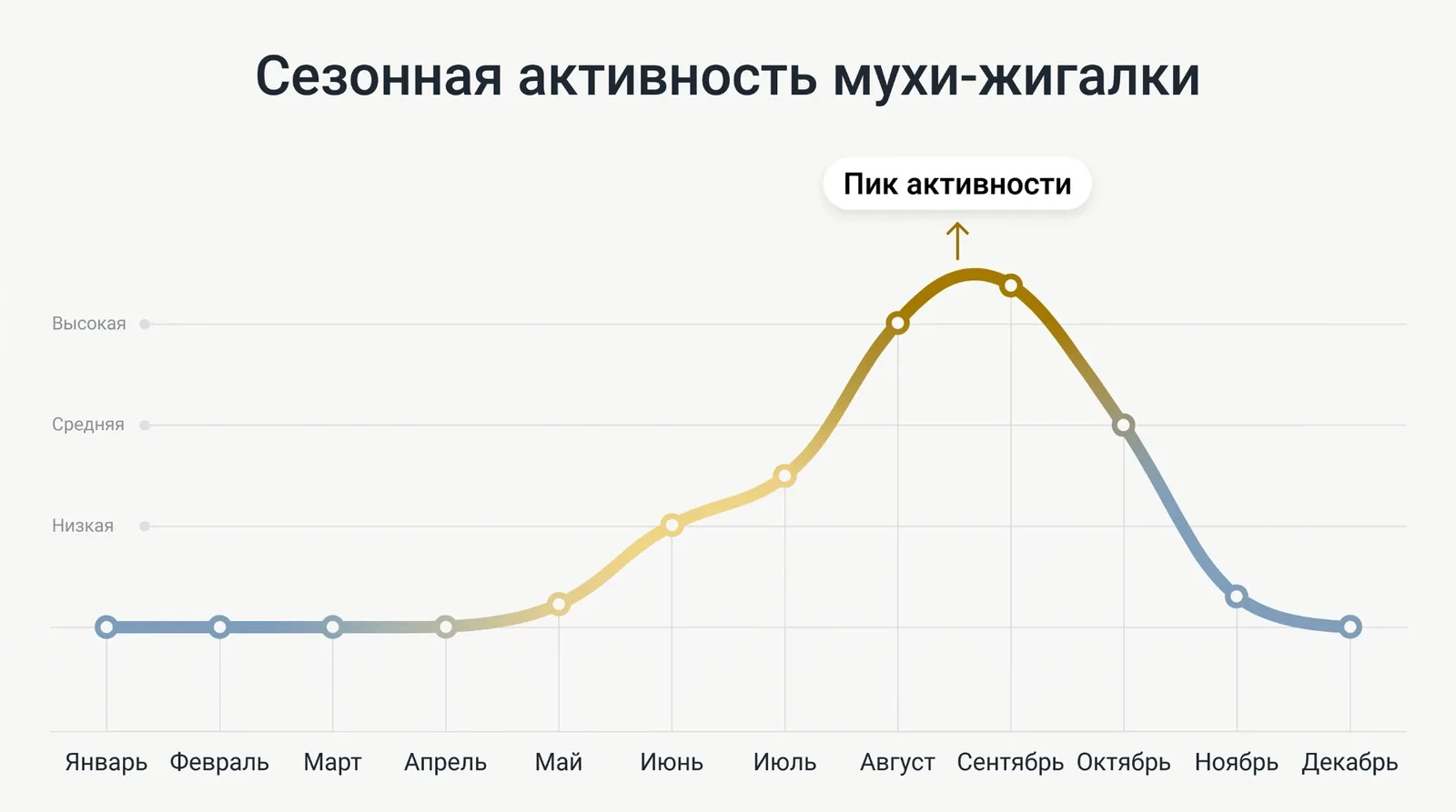 График сезонной активности мухи-жигалки по месяцам: пик в августе и сентябре