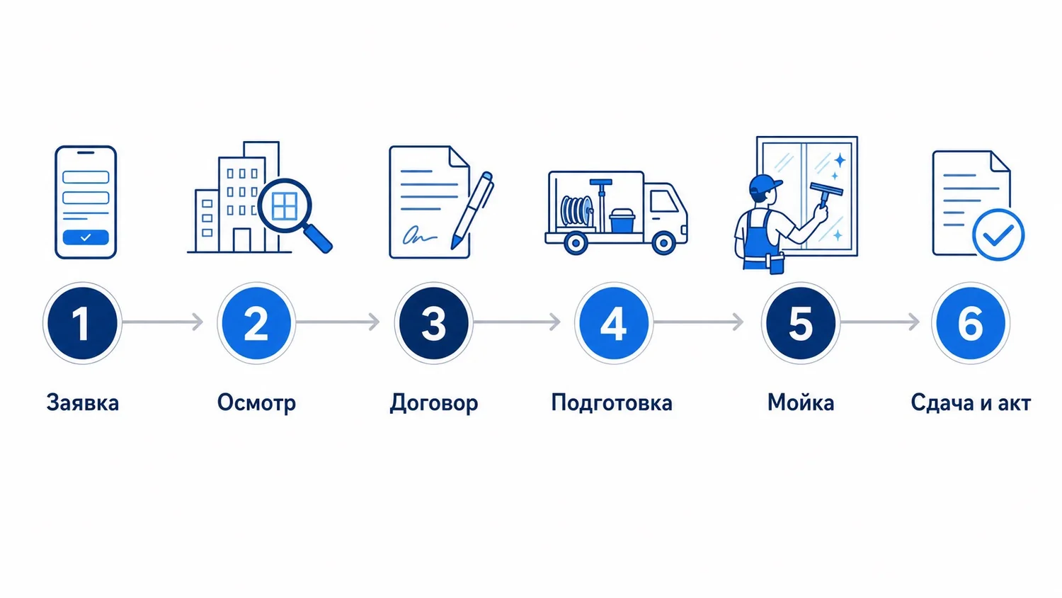 Этапы работы: заявка, осмотр, договор, подготовка, мойка, сдача