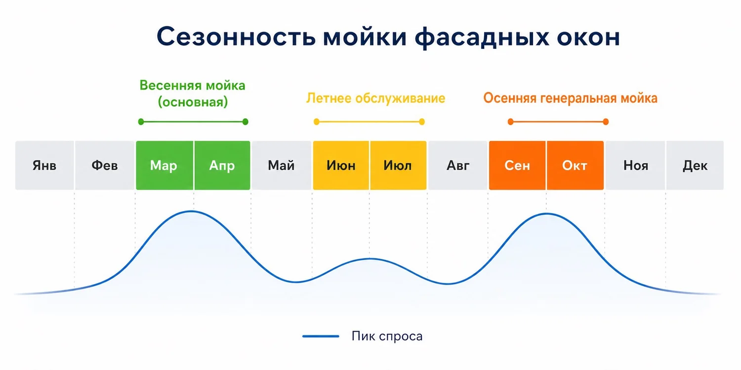 Сезонность мойки фасадных окон по месяцам