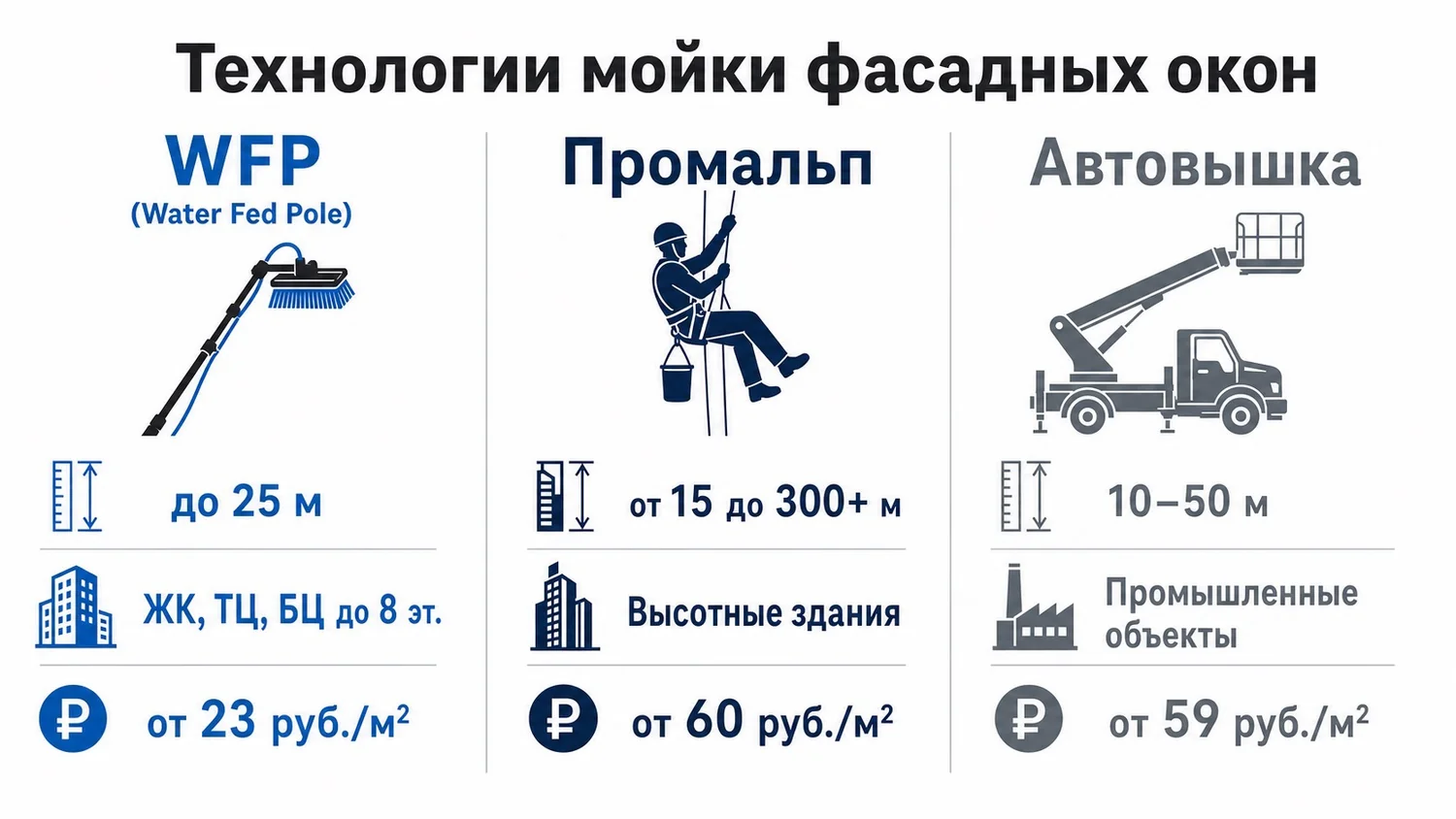 Технологии мойки фасадных окон: WFP, промальп, автовышка